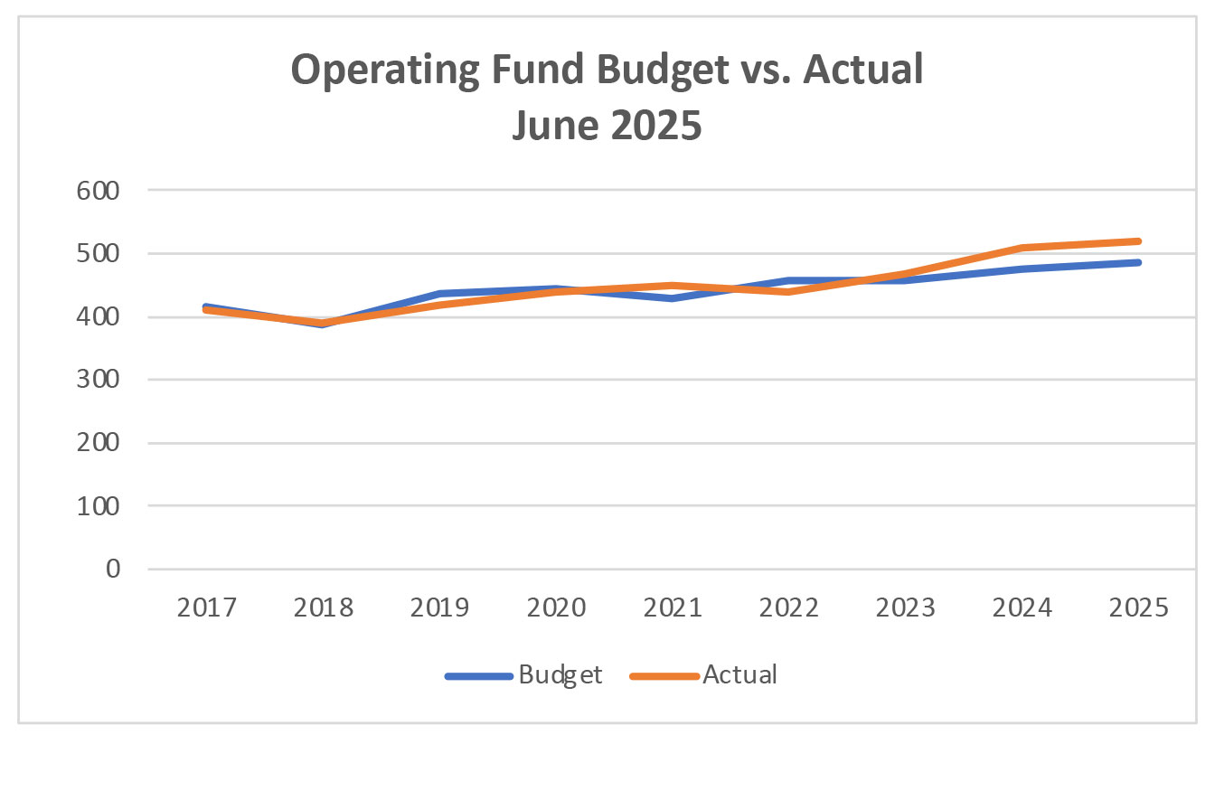 endowment budget 2025 1