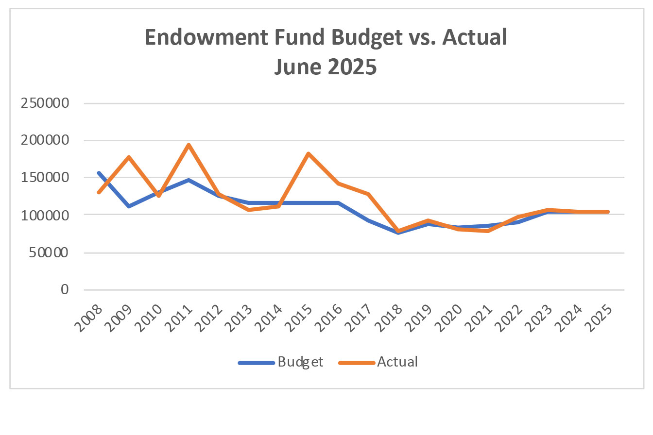 endowment budget 2025 2
